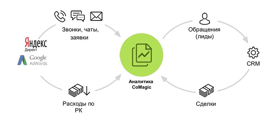 Схема анализа эффективности рекламы