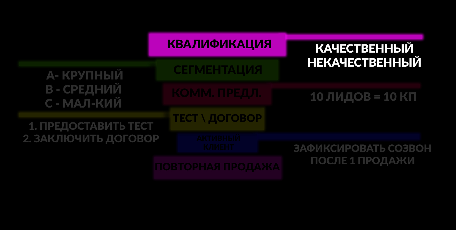 Первый этап воронки продаж — квалификация