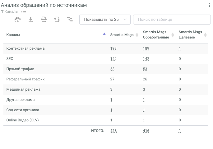 Анализ обращений по источникам