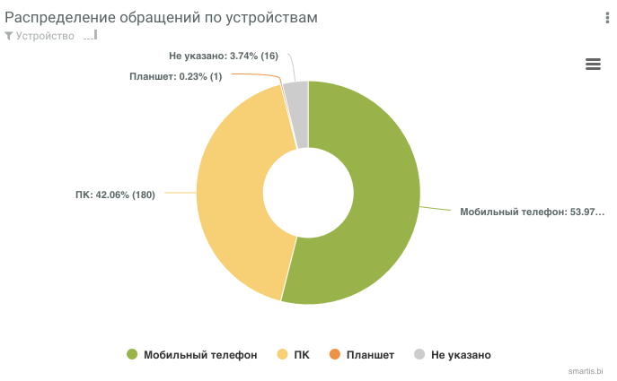 Распределение обращений по устройствам
