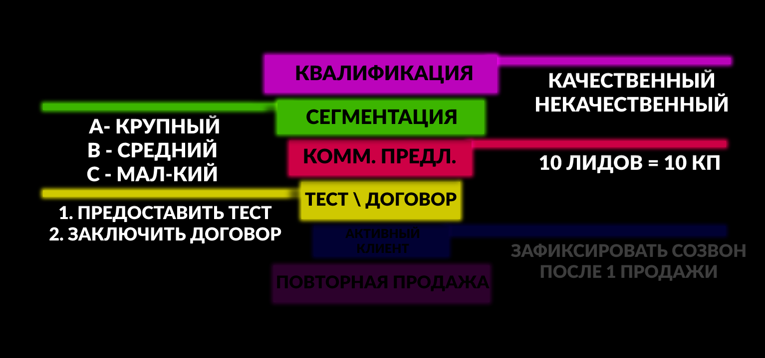 Четвертый этап воронки продаж — тестирование | заключение договора