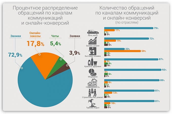 Процентное распределение обращений по каналам коммуникаций и онлайн-конверсий