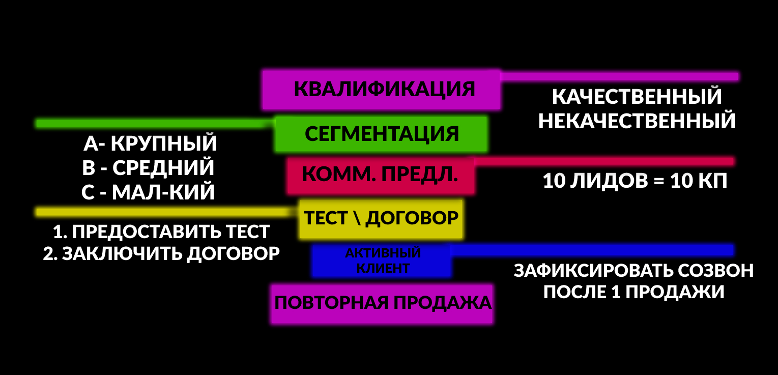 Пятый этап воронки продаж — сделка