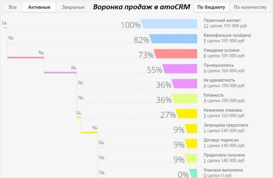 Воронка продаж в amoCRM