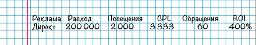 Визуализация анализа рекламы