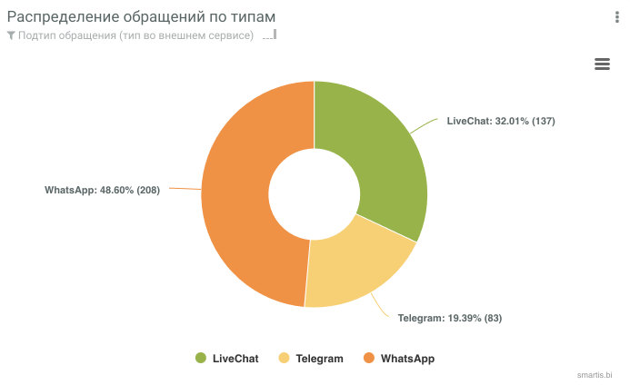 Распределение обращений по типам