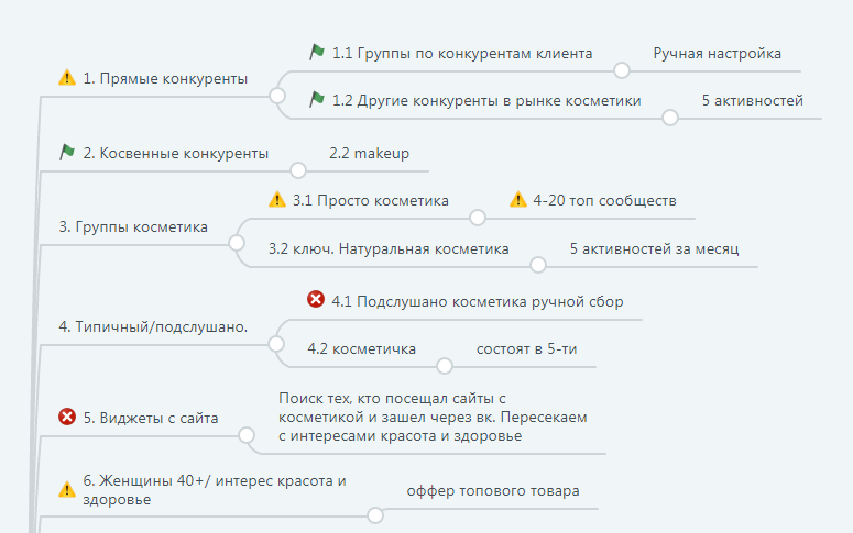 Пример частичной схемы с настройками для интернет-магазина косметики