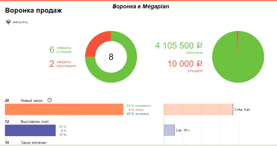 Воронка в Megaplan