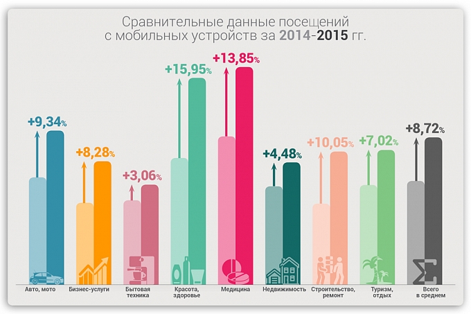 Сравнительные данные посещений с мобильных устройств за 2014-2015 гг.