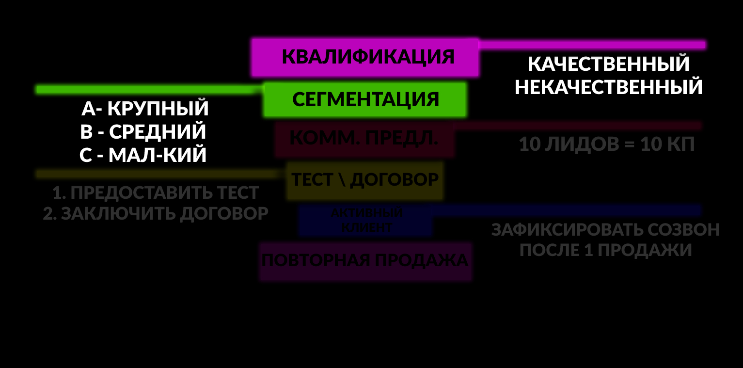Второй этап воронки продаж — сегментация