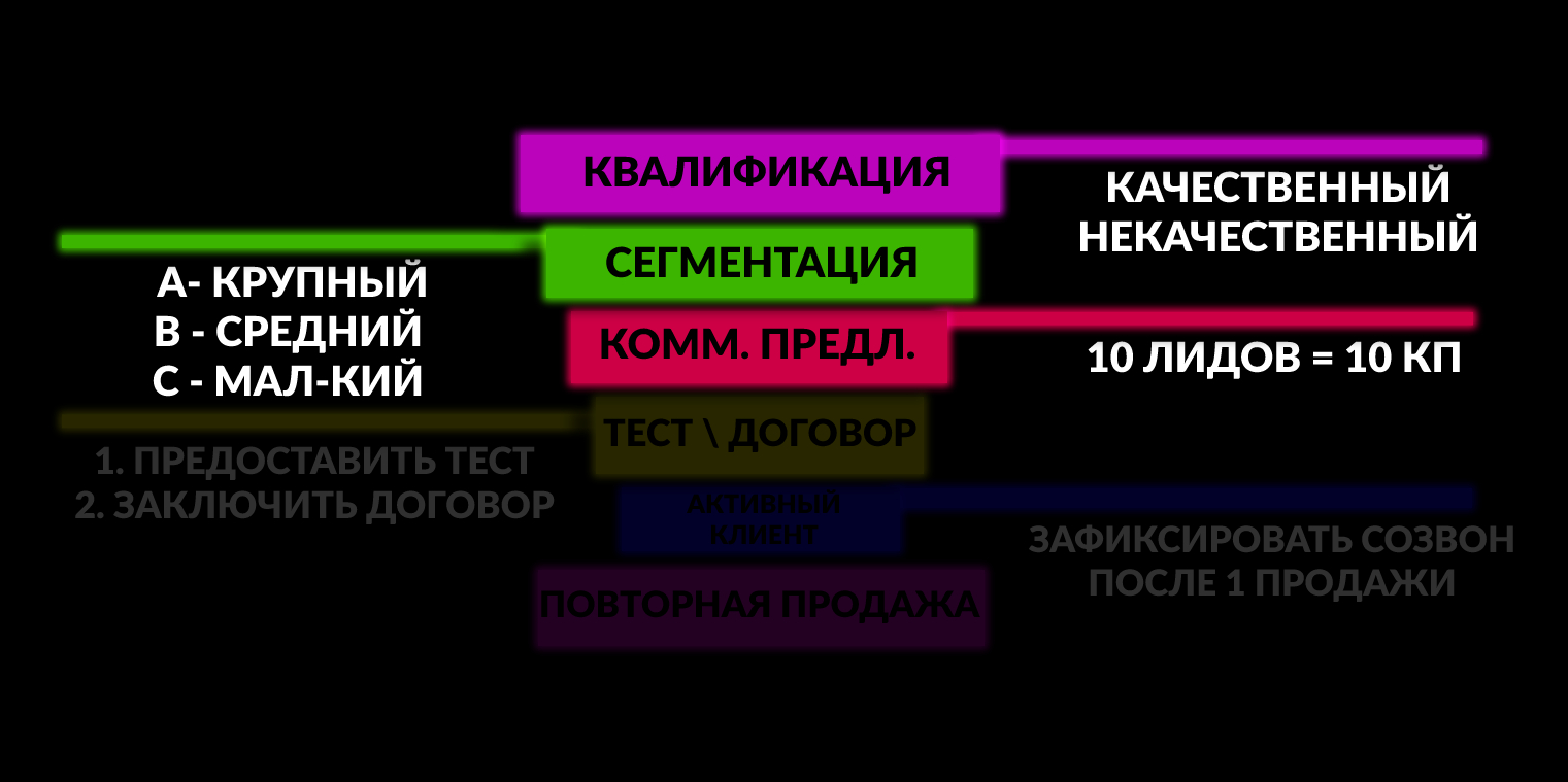 Третий этап воронки продаж — коммерческое предложение